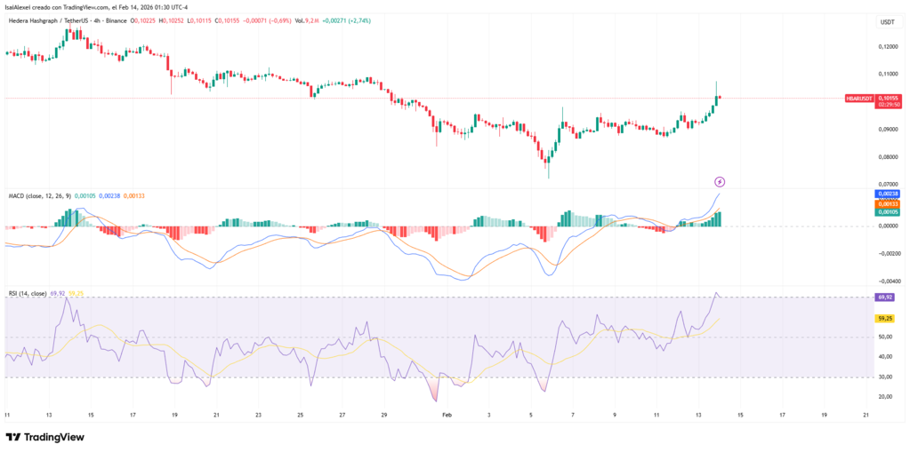50-day exponential moving average positioned above the 100-day EMA